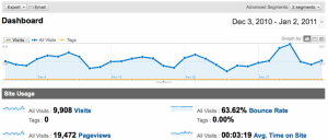 Google Analytics Dashboard Showing Tags